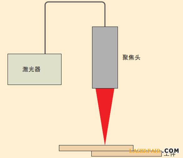 圖3、激光焊接裝置的示意圖。