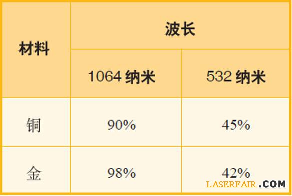 表1、波長為1064納米和532納米的激光應用于銅與金時，其反射率對比。