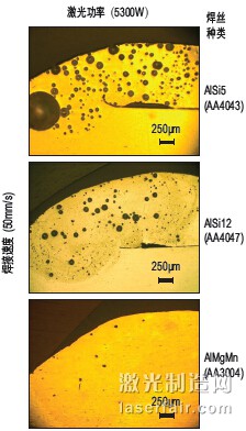 圖3：以5300W激光功率和50mm/s焊接速度進(jìn) 行焊接時，3種不同焊絲對氣孔形成的影響。