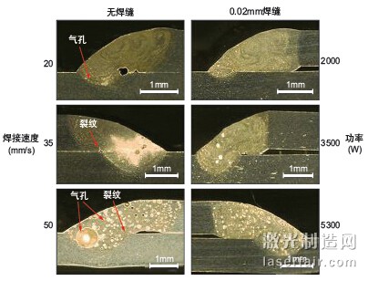 圖1：激光焊接AA6014鋁合金時激光功率、焊接速度及薄板間隙對氣孔 形成的影響。
