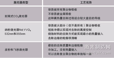 圖1：剝線的方法包括材料燒蝕（a）、剝切（b）以及中段/開窗 口剝切（c）。