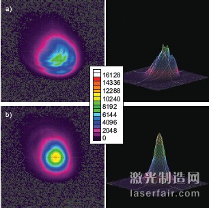 圖3：全功率的CO2 激光器分別在1m的距離 （a）和6m（b）的距離，左邊是2D圖，右邊 是3D圖。