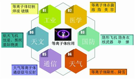 等離子體在當(dāng)代社會發(fā)揮了重大作用。