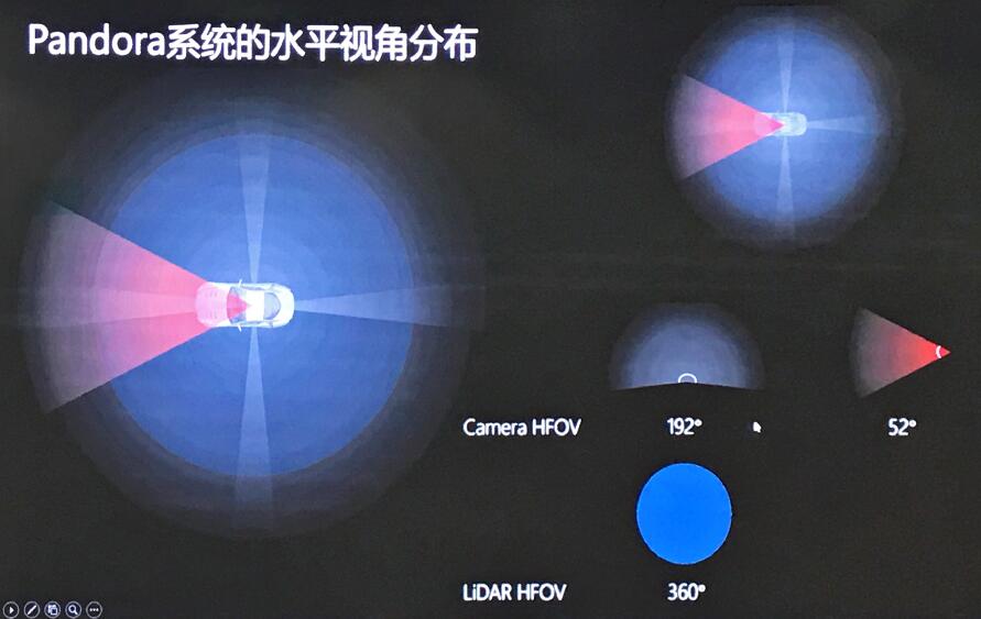 禾賽和百度共同發(fā)布Pandora 解決自動駕駛痛點 禾賽和百度共同發(fā)布Pandora 解決自動駕駛痛點
