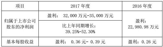 華工科技2017凈利潤增長39%-52%，激光業(yè)務(wù)成大功臣！