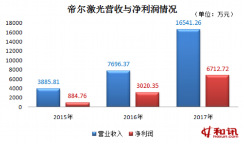 帝爾激光產品線單一成隱憂 烏龍分紅案引來監(jiān)管四大質疑