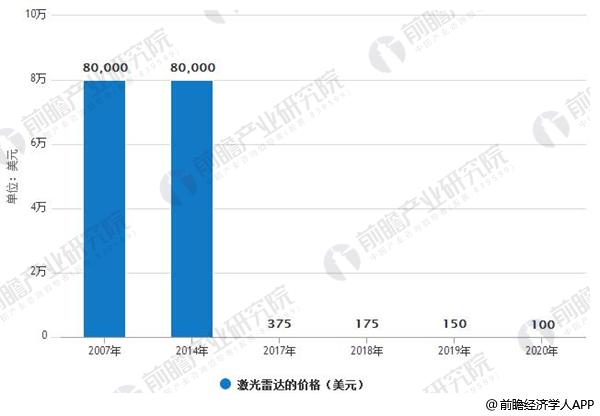 激光雷達(dá)行業(yè)發(fā)展前景廣闊 固態(tài)化技術(shù)是行業(yè)未來(lái)發(fā)展趨勢(shì) 激光雷達(dá)行業(yè)發(fā)展前景廣闊 固態(tài)化技術(shù)是行業(yè)未來(lái)發(fā)展趨勢(shì)
