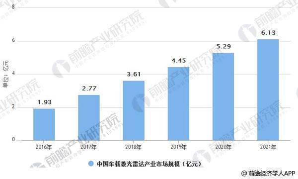 激光雷達(dá)行業(yè)發(fā)展前景廣闊 固態(tài)化技術(shù)是行業(yè)未來(lái)發(fā)展趨勢(shì) 激光雷達(dá)行業(yè)發(fā)展前景廣闊 固態(tài)化技術(shù)是行業(yè)未來(lái)發(fā)展趨勢(shì)