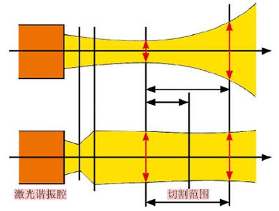 通過(guò)光束傳輸保證激光切割的連續(xù)性、穩(wěn)定性和過(guò)程可靠性