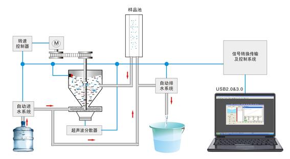 光電液位開(kāi)關(guān)如何控制激光粒度儀自動(dòng)吸水
