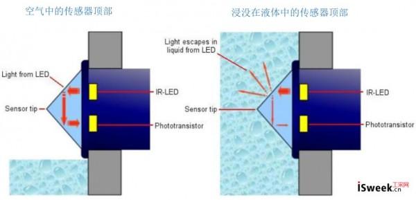 光電液位開(kāi)關(guān)如何控制激光粒度儀自動(dòng)吸水