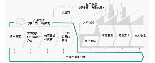 圖 2：利用云系統(tǒng)控制下的生產(chǎn)組織軟件系統(tǒng) Bio<em></em>nic Smart Factory 4.0 實(shí)現(xiàn)的增材制造過(guò)程。