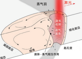 圖 2. 激光焊接過程中的匙孔和鋼水池。當激光沿兩塊鋼板之間的 焊縫移動時，匙孔也會隨之移動，在此過程中，鋼水會不斷注入 匙孔周圍和后部的空間。