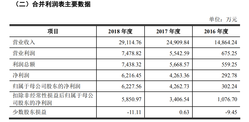 英諾激光擬創(chuàng)業(yè)板IPO，應收賬款增長而存壞賬風險