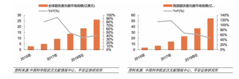 根據(jù)中科院武漢文獻(xiàn)情報(bào)中 心以及平安證券研究所的調(diào) 查情況，超快激光的規(guī)模從 2019年起會(huì)得到進(jìn)一步發(fā)展。