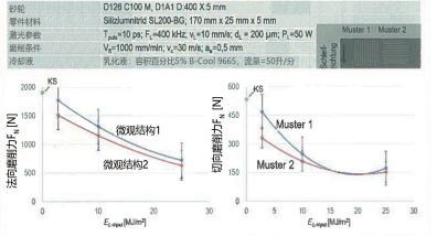 圖 3：與微觀結(jié)構(gòu)有關(guān)的磨削力和單位面積激光輸入功率的作用與傳統(tǒng)磨削的比較。