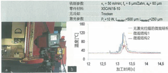 圖 7：（a）利用熱成型攝像機(jī)測(cè)定（b）激光掃描微觀結(jié)構(gòu)對(duì)切削溫度的影響。
