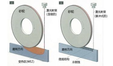 圖 1：不同的激光輔助磨削方法：（a）使用的是連續(xù)性激光射束，（b） （由 KSF 研發(fā)的）超短脈沖激光射束產(chǎn)生的微觀結(jié)構(gòu)