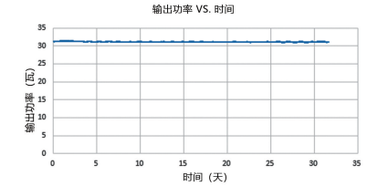 圖 2. 列舉了我們 30 瓦皮秒紫外激光器的功率穩(wěn)定性和光斑性能參數(shù)。