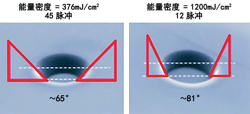 圖 1.改變激光通量可以控制側(cè)壁角度，這在隨后的沉積步驟中很重要。