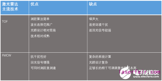 如何才能打造出一款高性價比的激光雷達(dá)