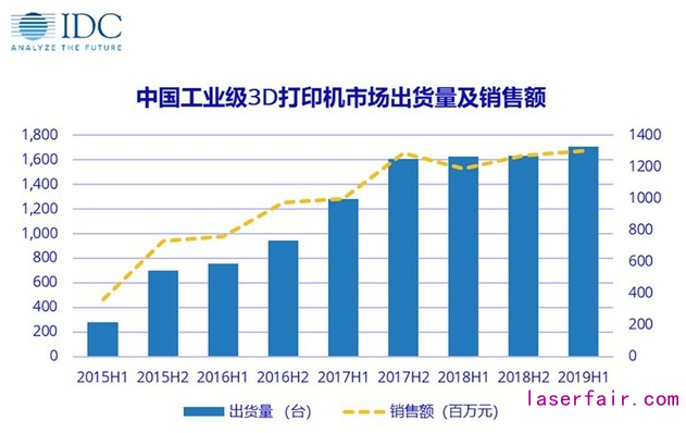 中國工業(yè)級3D打印，兩驅動力引爆增量市場