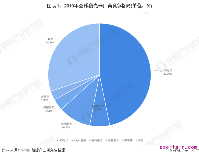 全球激光器廠商IPG龍頭占比下降，中國競爭力逐漸增強