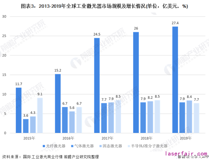 圖表3：2013-2019年全球工業(yè)激光器市場規(guī)模及增長情況(單位：億美元，%)