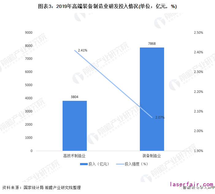 圖表3：2019年高端裝備制造業(yè)研發(fā)投入情況(單位：億元，%)