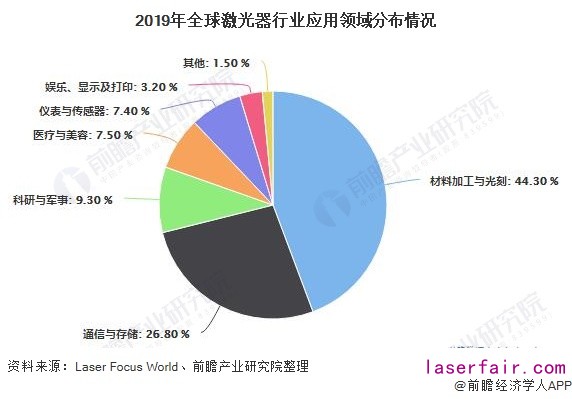 2019年全球激光器行業(yè)應用領域分布情況