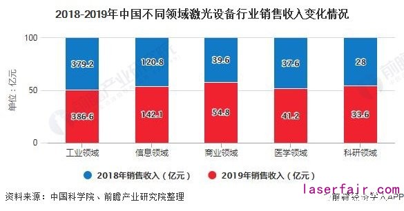 2018-2019年中國不同領域激光設備行業(yè)銷售收入變化情況