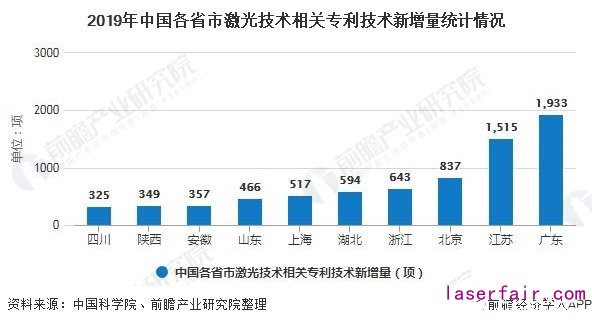 2019年中國各省市激光技術相關專利技術新增量統(tǒng)計情況
