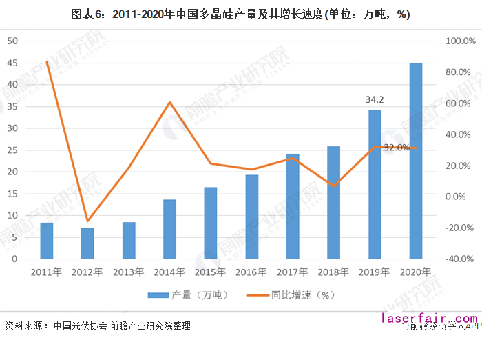 圖表6：2011-2020年中國多晶硅產(chǎn)量及其增長速度(單位：萬噸，%)