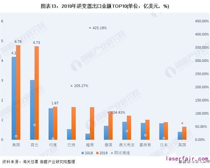 圖表13：2019年逆變器出口金額TOP10(單位：億美元，%)