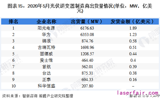 圖表15：2020年5月光伏逆變器制造商出貨量情況(單位：MW，億美元)