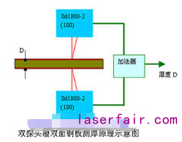 德國米銥針改進(jìn)型ILD1800-2激光傳感器的特點及應(yīng)用實例