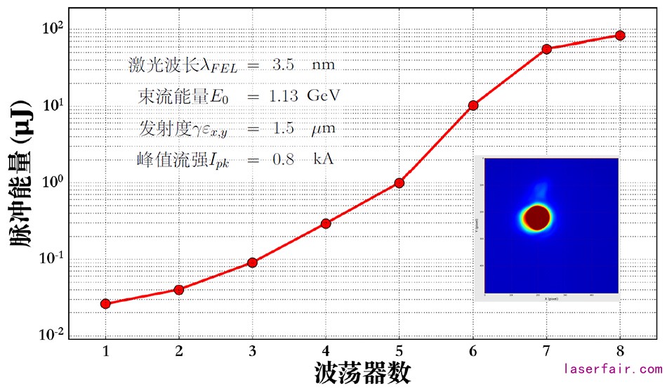 3.5納米自由電子激光飽和增益曲線、光斑和主要參數(shù)