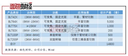 柏楚電子：擬募資10億元投向激光切割頭 產(chǎn)能擴(kuò)張是否過快？