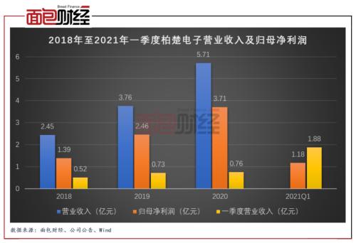 柏楚電子：擬募資10億元投向激光切割頭 產(chǎn)能擴(kuò)張是否過快？