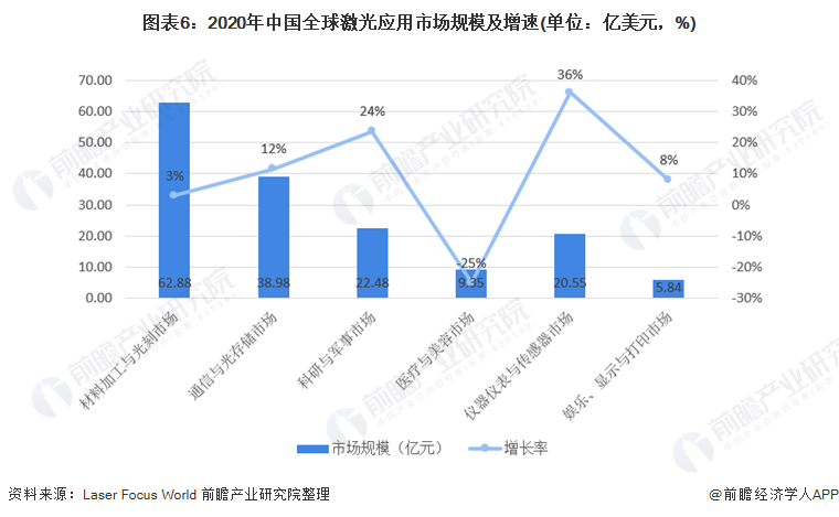 圖表6：2020年中國全球激光應(yīng)用市場規(guī)模及增速(單位：億美元，%)