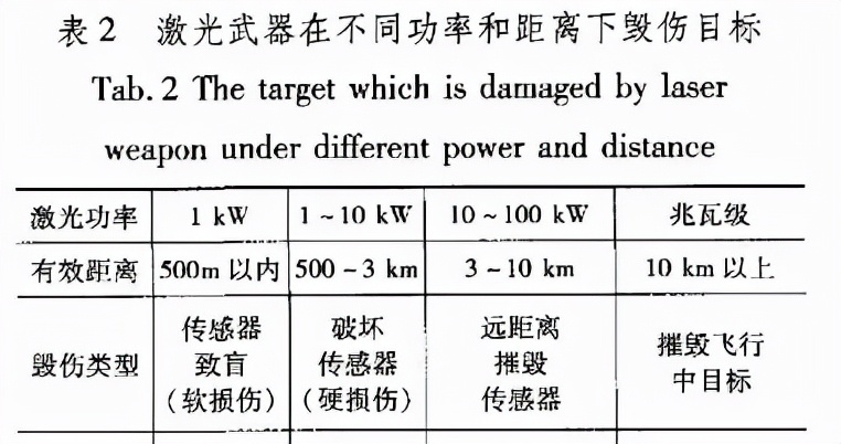 參照表中數(shù)據(jù)不難看出，加拿大的激光武器技術(shù)相比美國(guó)先進(jìn)一個(gè)等級(jí)。