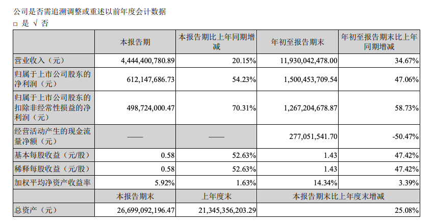 大族激光：前三季度營收增長34.67%，凈利潤增長47.06%