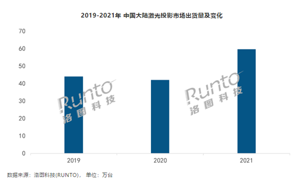 2021年全年激光投影市場出貨量59.7萬臺(tái) 家用場景份額超一半