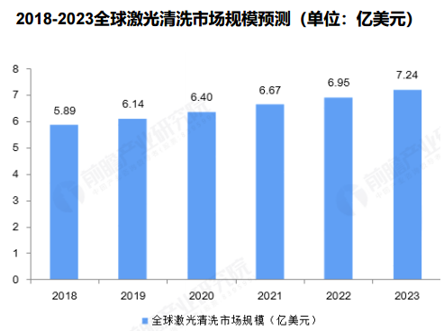 全球激光清洗市場規(guī)模突破40億，銳科清洗激光器“煥新升級”再出擊！