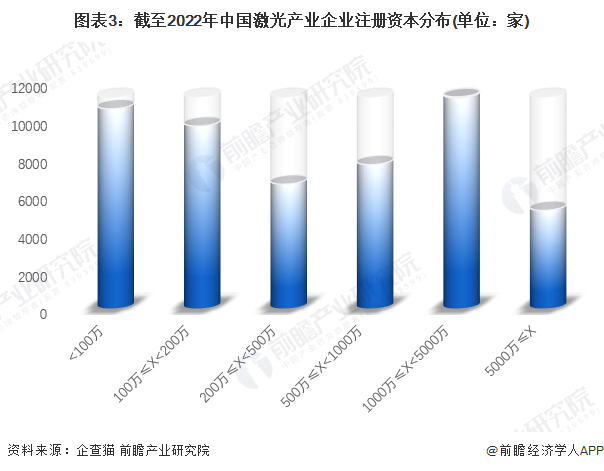收藏！《2022年中國激光產(chǎn)業(yè)企業(yè)大數(shù)據(jù)全景圖譜》