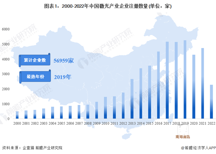 收藏！《2022年中國激光產(chǎn)業(yè)企業(yè)大數(shù)據(jù)全景圖譜》
