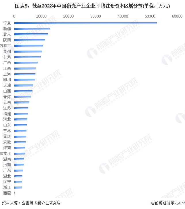 收藏！《2022年中國激光產(chǎn)業(yè)企業(yè)大數(shù)據(jù)全景圖譜》