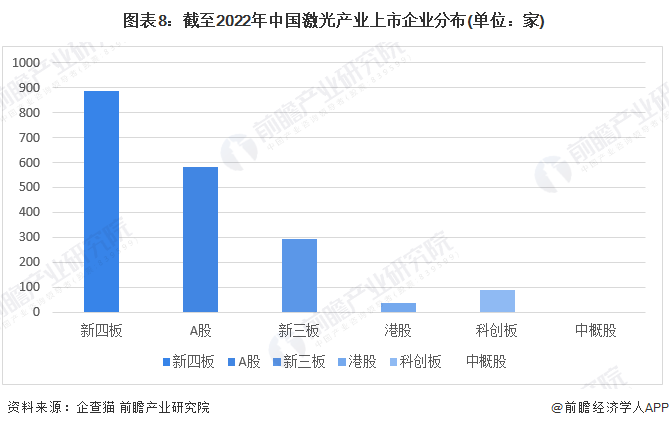 收藏！《2022年中國激光產(chǎn)業(yè)企業(yè)大數(shù)據(jù)全景圖譜》