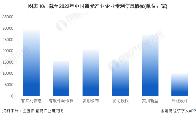 收藏！《2022年中國激光產(chǎn)業(yè)企業(yè)大數(shù)據(jù)全景圖譜》