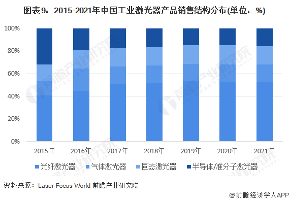 預(yù)見2022：《2022年中國激光產(chǎn)業(yè)全景圖譜》(附市場規(guī)模、競爭格局和發(fā)展前景等)
